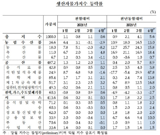 (생산자물가지수 등락률)